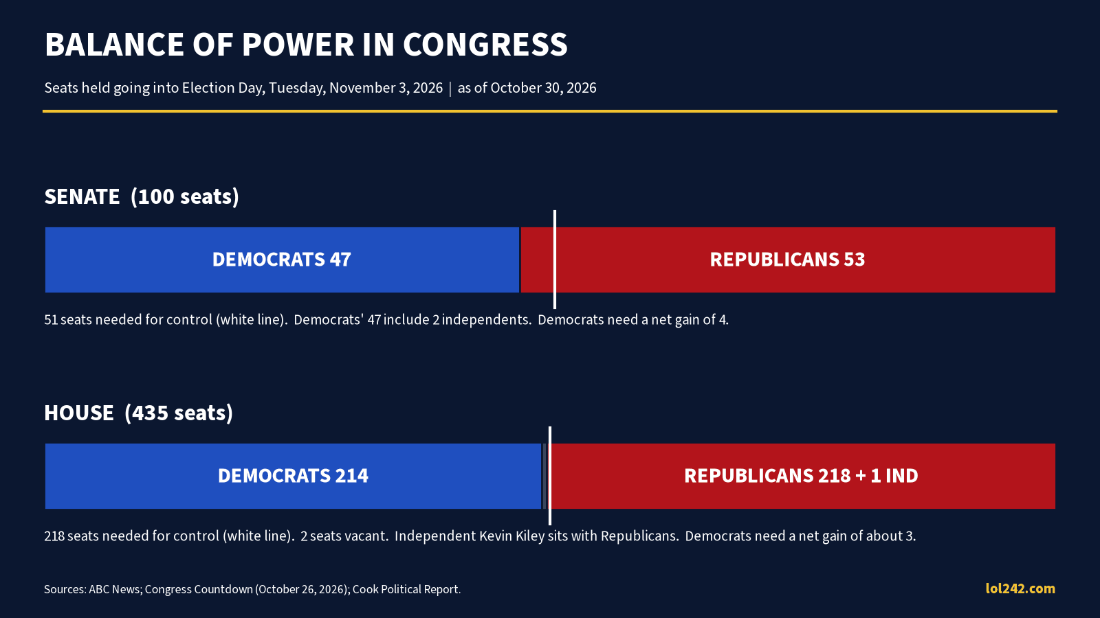 Chart showing the current balance of power in the US Senate, House and governorships