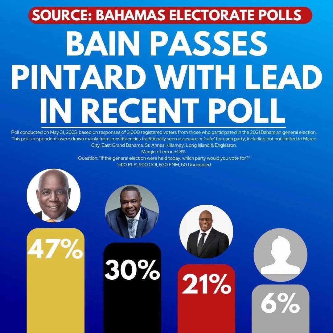 We're not surprised by the numbers 

From the looks of it with these new PLP candidate picks, it's gonna get much much worse for the Free National Movement 😕 

The COI may very wel