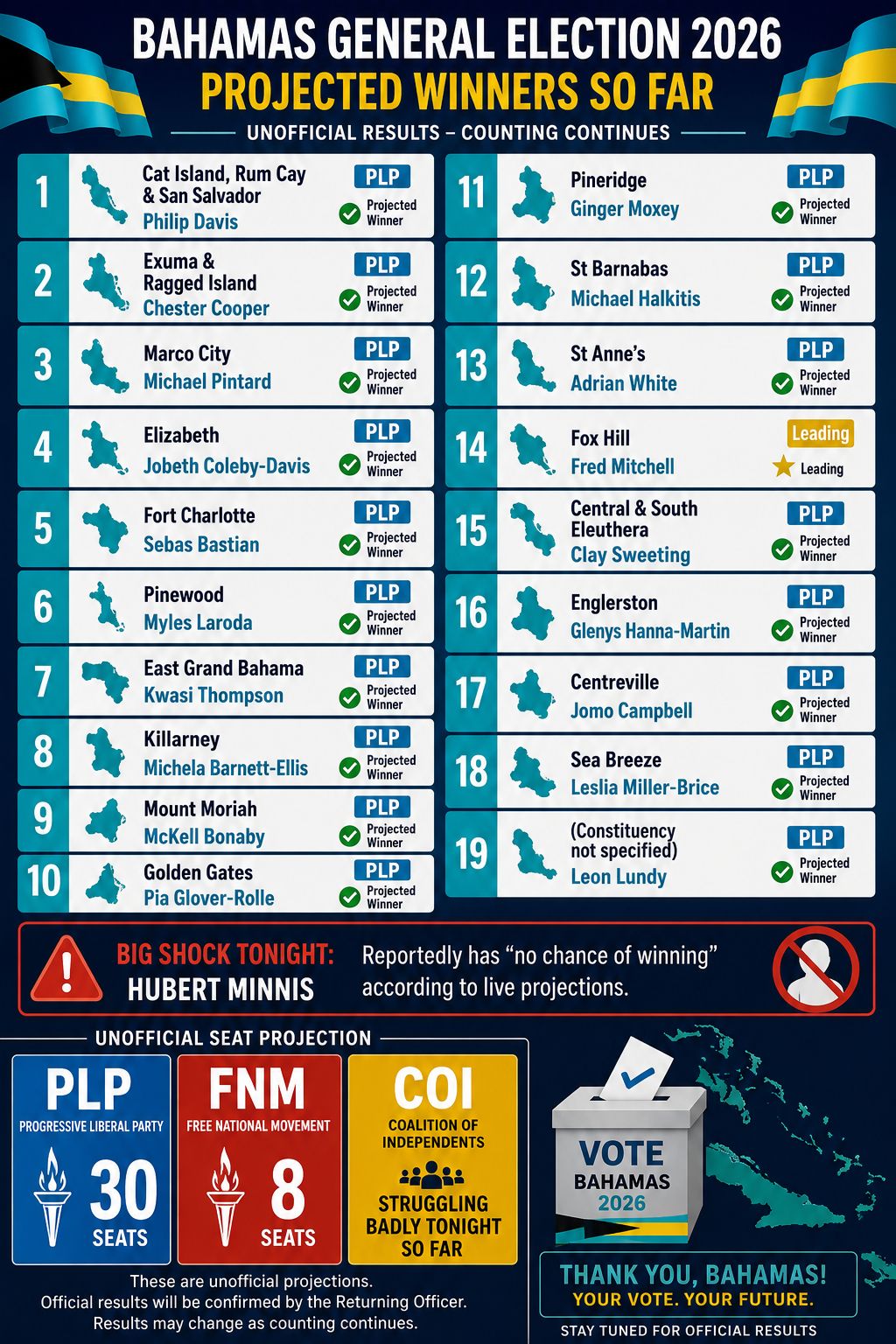 UPDATE ON ELECTION RESULTS!!!

PLP WINS 2026 ELECTION'S 

Bain Town and Grants Town — Wayde Watson, PLP

Bamboo Town — Patricia Deveaux, PLP

Bimini and Berry Islands — Randy Rolle